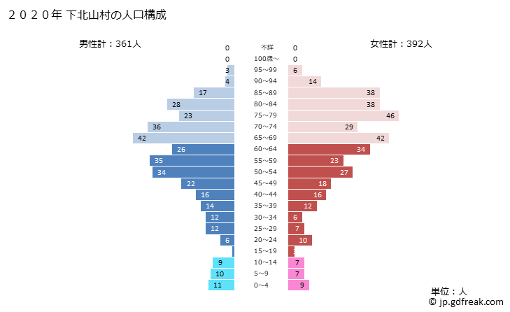 グラフ 下北山村(ｼﾓｷﾀﾔﾏﾑﾗ 奈良県)の人口と世帯 2020年の人口ピラミッド