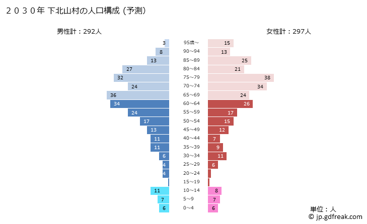 グラフ 下北山村(ｼﾓｷﾀﾔﾏﾑﾗ 奈良県)の人口と世帯 2030年の人口ピラミッド（予測）