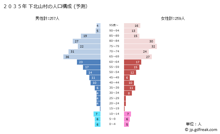 グラフ 下北山村(ｼﾓｷﾀﾔﾏﾑﾗ 奈良県)の人口と世帯 2035年の人口ピラミッド（予測）