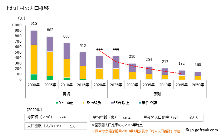グラフ 上北山村(ｶﾐｷﾀﾔﾏﾑﾗ 奈良県)の人口と世帯 人口推移