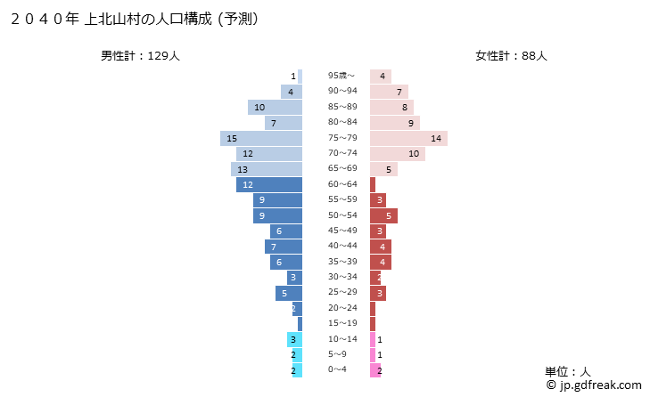 グラフ 上北山村(ｶﾐｷﾀﾔﾏﾑﾗ 奈良県)の人口と世帯 2040年の人口ピラミッド（予測）