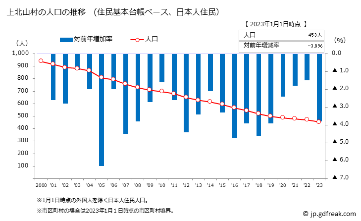 グラフ 上北山村(ｶﾐｷﾀﾔﾏﾑﾗ 奈良県)の人口と世帯 人口推移（住民基本台帳ベース）