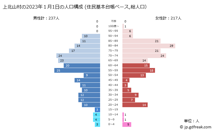グラフ 上北山村(ｶﾐｷﾀﾔﾏﾑﾗ 奈良県)の人口と世帯 2023年の人口ピラミッド（住民基本台帳ベース）