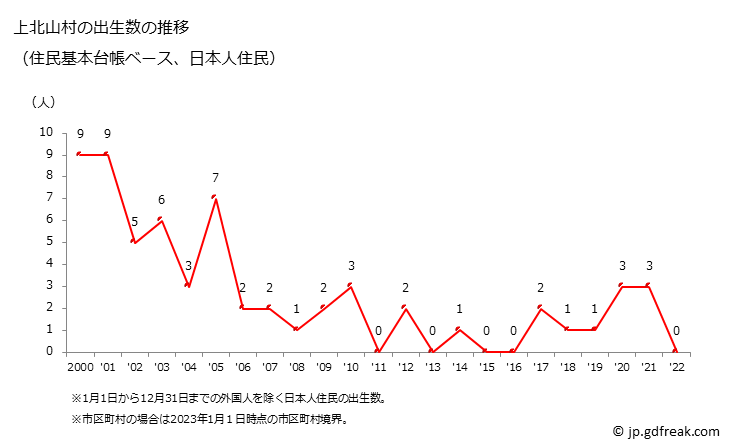 グラフ 上北山村(ｶﾐｷﾀﾔﾏﾑﾗ 奈良県)の人口と世帯 出生数推移（住民基本台帳ベース）