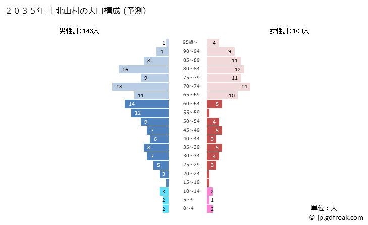 グラフ 上北山村(ｶﾐｷﾀﾔﾏﾑﾗ 奈良県)の人口と世帯 2035年の人口ピラミッド（予測）