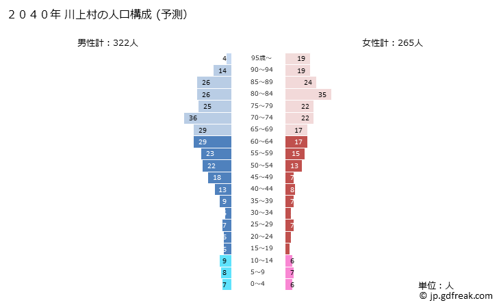 グラフ 川上村(ｶﾜｶﾐﾑﾗ 奈良県)の人口と世帯 2040年の人口ピラミッド（予測）