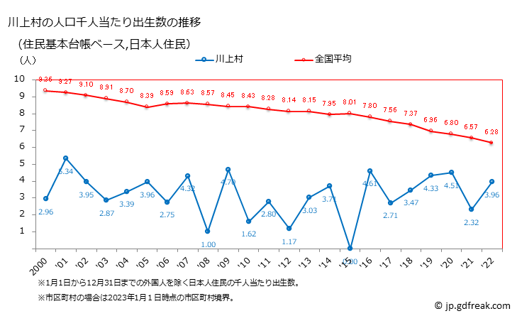 グラフ 川上村(ｶﾜｶﾐﾑﾗ 奈良県)の人口と世帯 住民千人当たりの出生数（住民基本台帳ベース）