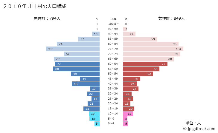 グラフ 川上村(ｶﾜｶﾐﾑﾗ 奈良県)の人口と世帯 2010年の人口ピラミッド