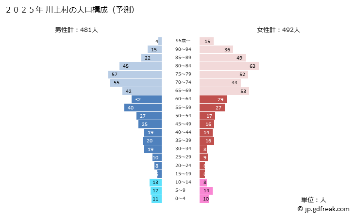 グラフ 川上村(ｶﾜｶﾐﾑﾗ 奈良県)の人口と世帯 2025年の人口ピラミッド