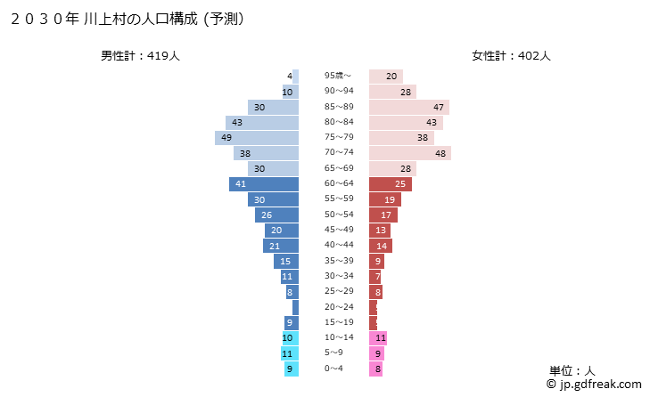 グラフ 川上村(ｶﾜｶﾐﾑﾗ 奈良県)の人口と世帯 2030年の人口ピラミッド（予測）
