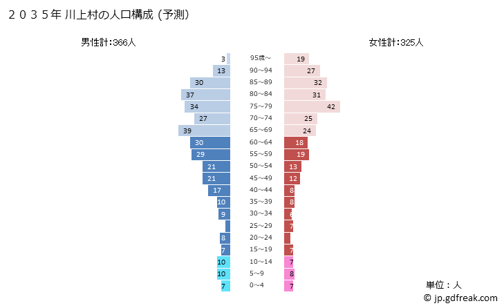 グラフ 川上村(ｶﾜｶﾐﾑﾗ 奈良県)の人口と世帯 2035年の人口ピラミッド（予測）