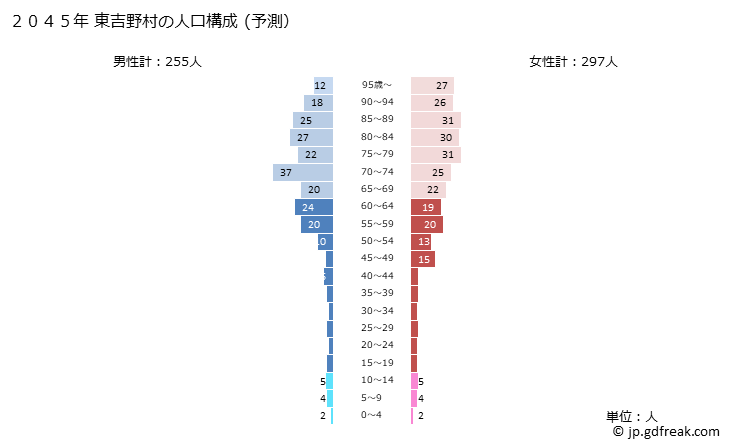 グラフ 東吉野村(ﾋｶﾞｼﾖｼﾉﾑﾗ 奈良県)の人口と世帯 2045年の人口ピラミッド（予測）