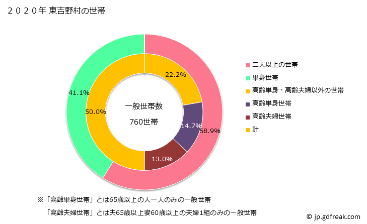 グラフ 東吉野村(ﾋｶﾞｼﾖｼﾉﾑﾗ 奈良県)の人口と世帯 世帯数とその構成