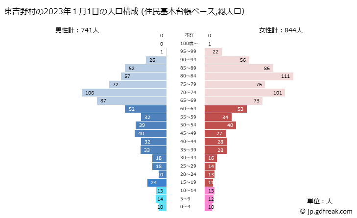 グラフ 東吉野村(ﾋｶﾞｼﾖｼﾉﾑﾗ 奈良県)の人口と世帯 2023年の人口ピラミッド（住民基本台帳ベース）