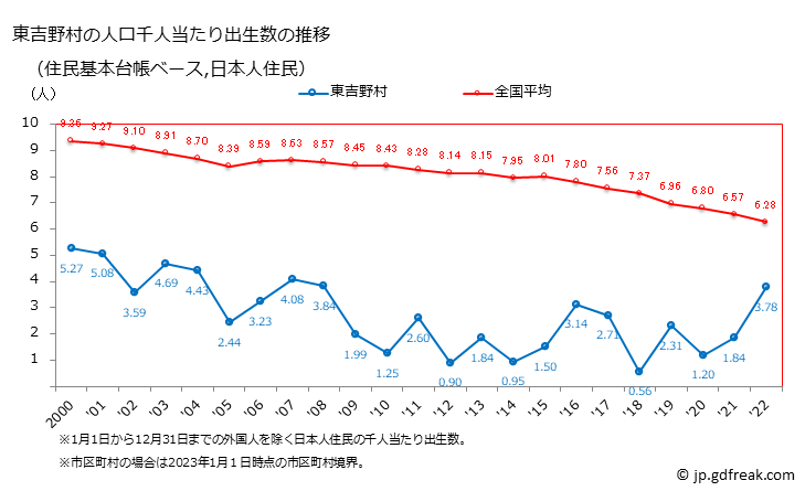グラフ 東吉野村(ﾋｶﾞｼﾖｼﾉﾑﾗ 奈良県)の人口と世帯 住民千人当たりの出生数（住民基本台帳ベース）