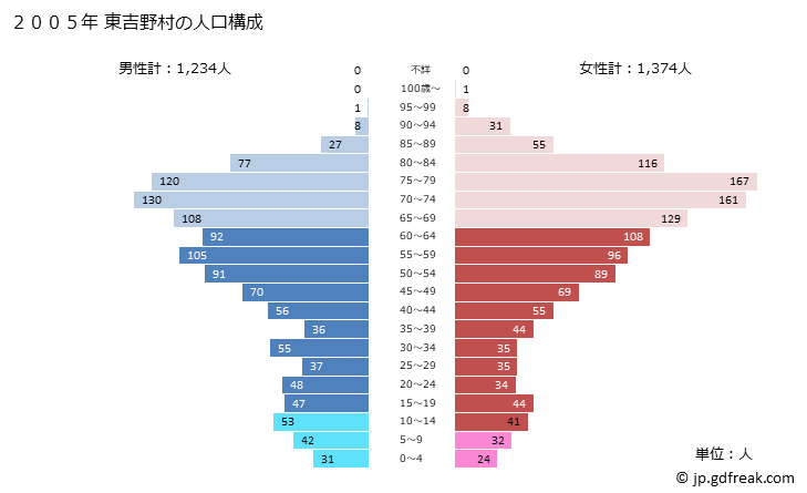グラフ 東吉野村(ﾋｶﾞｼﾖｼﾉﾑﾗ 奈良県)の人口と世帯 2005年の人口ピラミッド