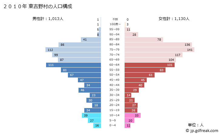 グラフ 東吉野村(ﾋｶﾞｼﾖｼﾉﾑﾗ 奈良県)の人口と世帯 2010年の人口ピラミッド