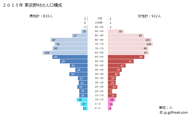グラフ 東吉野村(ﾋｶﾞｼﾖｼﾉﾑﾗ 奈良県)の人口と世帯 2015年の人口ピラミッド