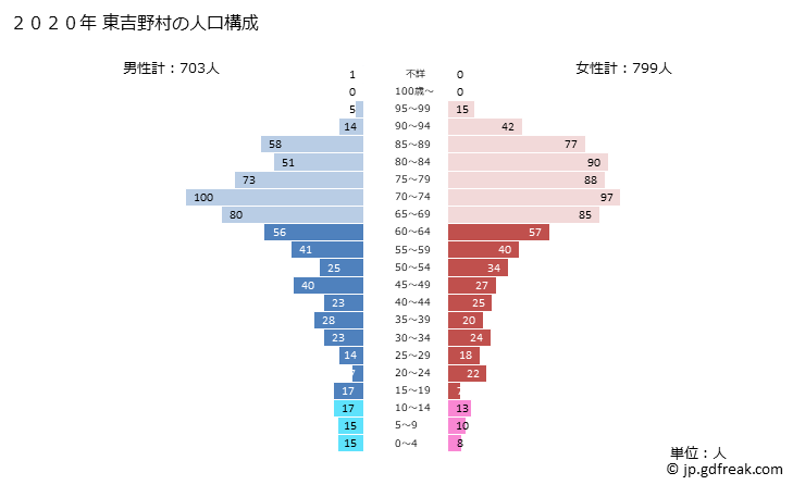 グラフ 東吉野村(ﾋｶﾞｼﾖｼﾉﾑﾗ 奈良県)の人口と世帯 2020年の人口ピラミッド