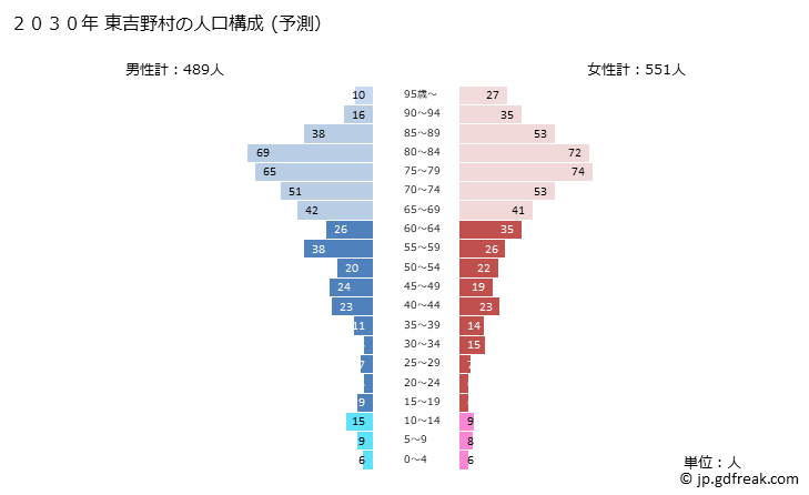 グラフ 東吉野村(ﾋｶﾞｼﾖｼﾉﾑﾗ 奈良県)の人口と世帯 2030年の人口ピラミッド（予測）