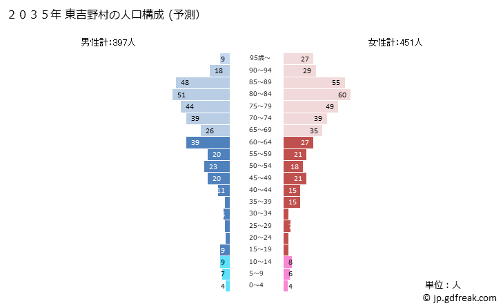 グラフ 東吉野村(ﾋｶﾞｼﾖｼﾉﾑﾗ 奈良県)の人口と世帯 2035年の人口ピラミッド（予測）