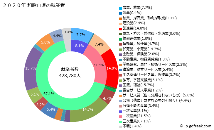 グラフ 和歌山県の人口と世帯 就業者数とその産業構成