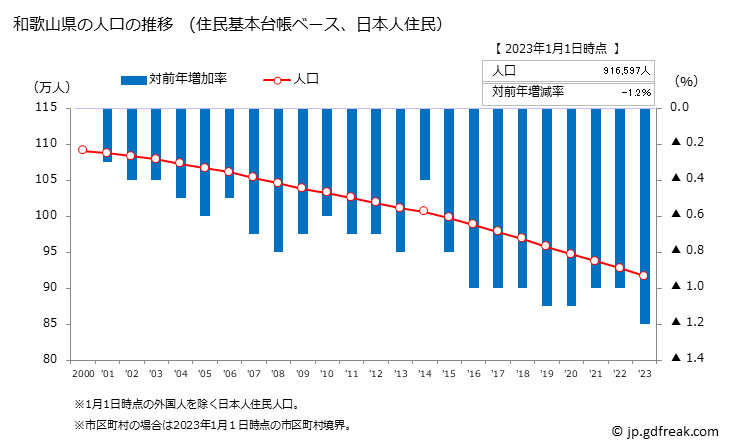 グラフ 和歌山県の人口と世帯 人口推移（住民基本台帳ベース）