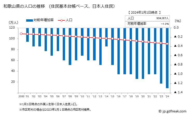 グラフ 和歌山県の人口と世帯 人口推移（住民基本台帳ベース）