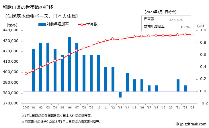 グラフ 和歌山県の人口と世帯 世帯数推移（住民基本台帳ベース）