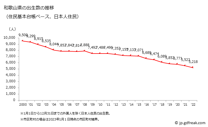 グラフ 和歌山県の人口と世帯 出生数推移（住民基本台帳ベース）