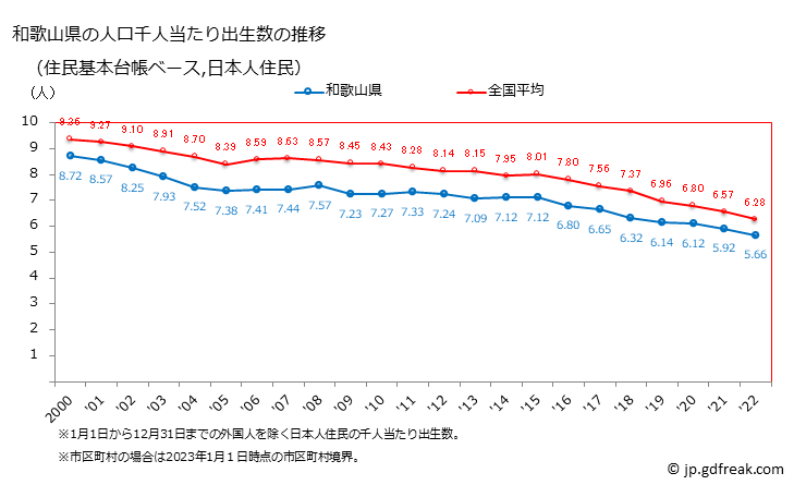 グラフ 和歌山県の人口と世帯 住民千人当たりの出生数（住民基本台帳ベース）