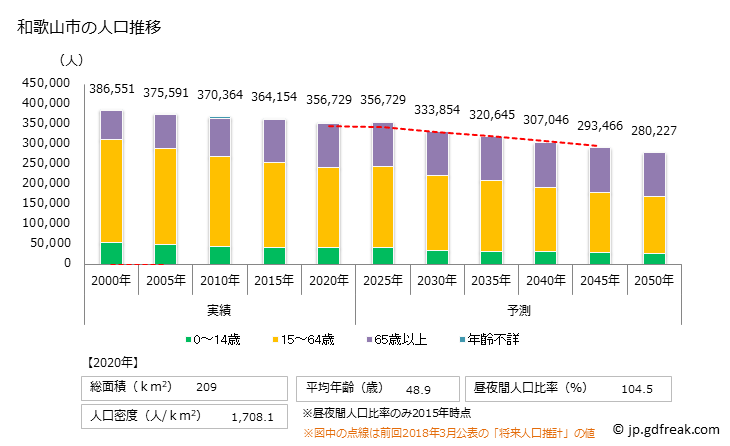 グラフ 和歌山市(ﾜｶﾔﾏｼ 和歌山県)の人口と世帯 人口推移