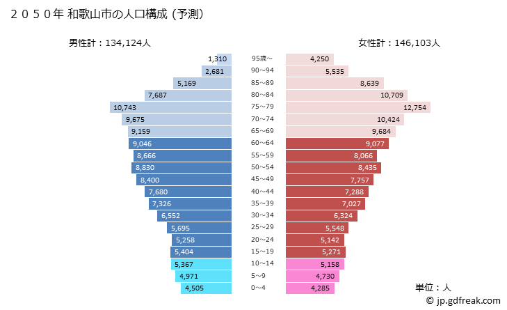 グラフ 和歌山市(ﾜｶﾔﾏｼ 和歌山県)の人口と世帯 2050年の人口ピラミッド（予測）