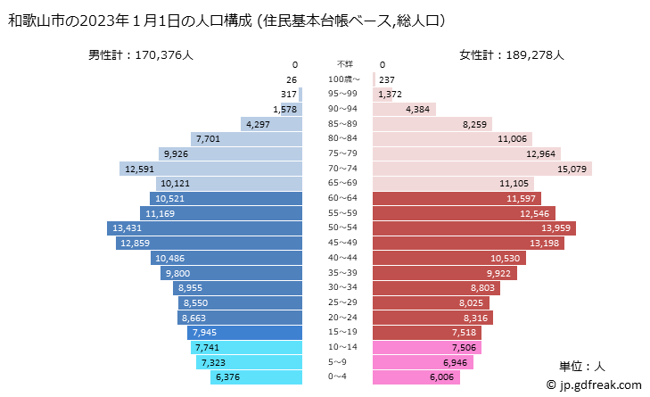 グラフ 和歌山市(ﾜｶﾔﾏｼ 和歌山県)の人口と世帯 2023年の人口ピラミッド（住民基本台帳ベース）