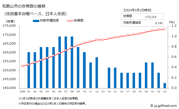 グラフ 和歌山市(ﾜｶﾔﾏｼ 和歌山県)の人口と世帯 世帯数推移（住民基本台帳ベース）