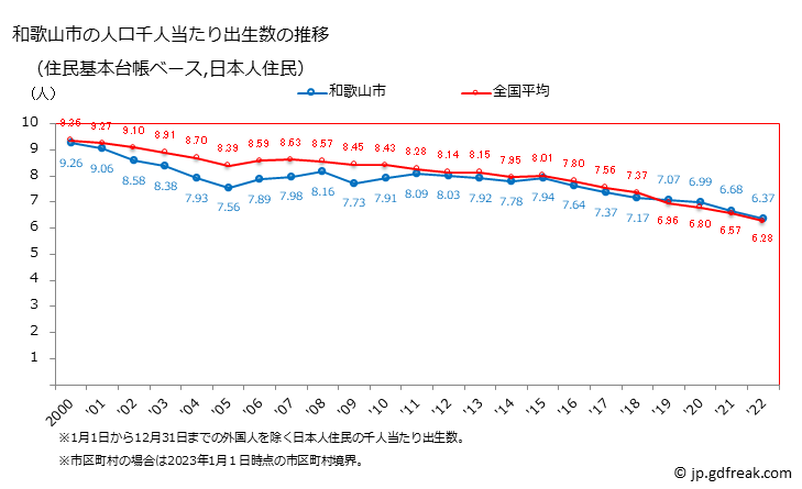 グラフ 和歌山市(ﾜｶﾔﾏｼ 和歌山県)の人口と世帯 住民千人当たりの出生数（住民基本台帳ベース）