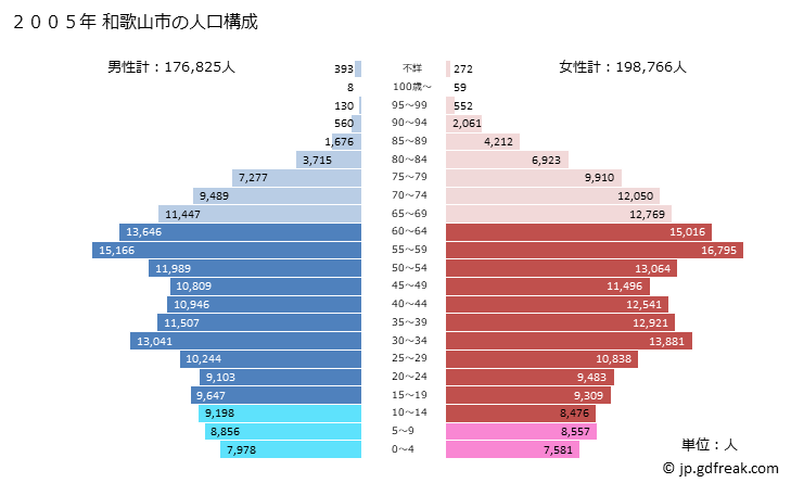 グラフ 和歌山市(ﾜｶﾔﾏｼ 和歌山県)の人口と世帯 2005年の人口ピラミッド