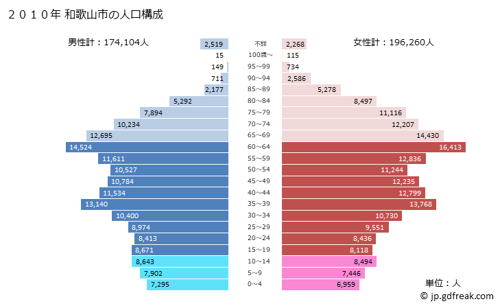 グラフ 和歌山市(ﾜｶﾔﾏｼ 和歌山県)の人口と世帯 2010年の人口ピラミッド