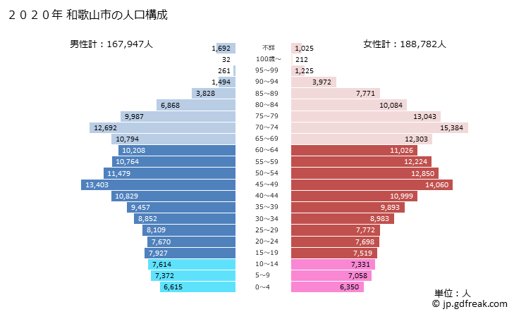 グラフ 和歌山市(ﾜｶﾔﾏｼ 和歌山県)の人口と世帯 2020年の人口ピラミッド
