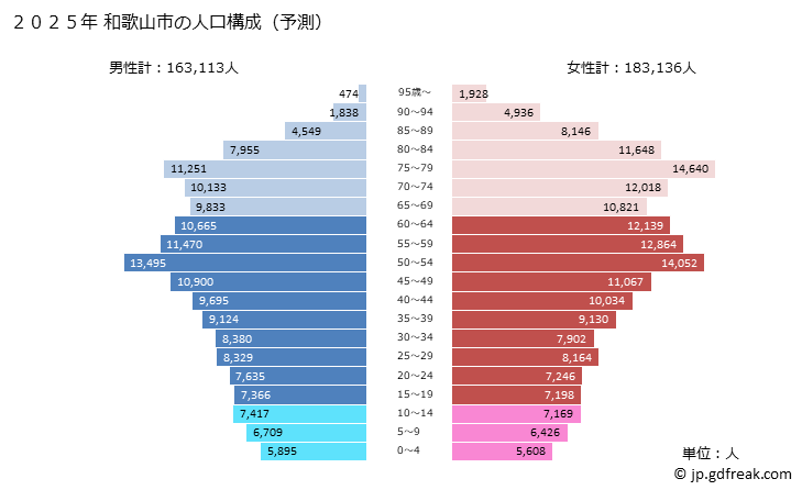 グラフ 和歌山市(ﾜｶﾔﾏｼ 和歌山県)の人口と世帯 2025年の人口ピラミッド