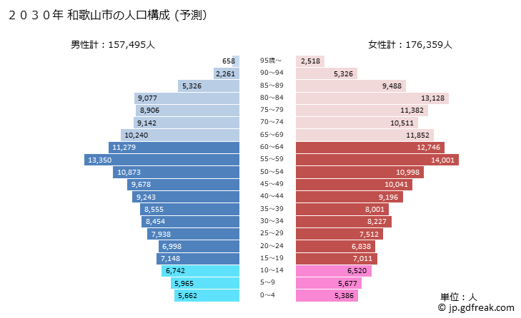 グラフ 和歌山市(ﾜｶﾔﾏｼ 和歌山県)の人口と世帯 2030年の人口ピラミッド（予測）