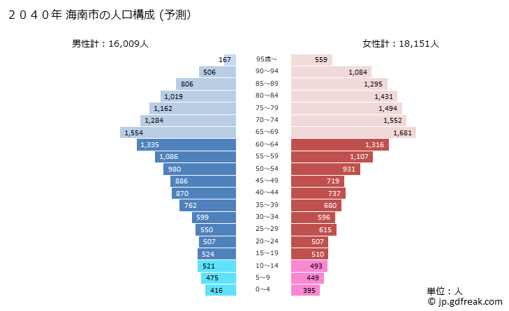 グラフ 海南市(ｶｲﾅﾝｼ 和歌山県)の人口と世帯 2040年の人口ピラミッド（予測）