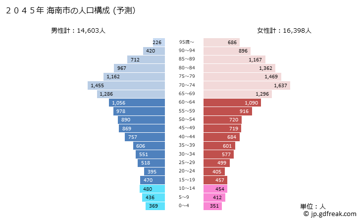 グラフ 海南市(ｶｲﾅﾝｼ 和歌山県)の人口と世帯 2045年の人口ピラミッド（予測）