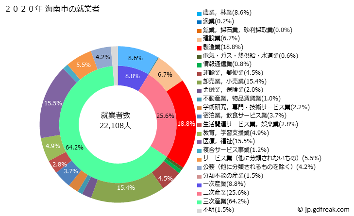 グラフ 海南市(ｶｲﾅﾝｼ 和歌山県)の人口と世帯 就業者数とその産業構成