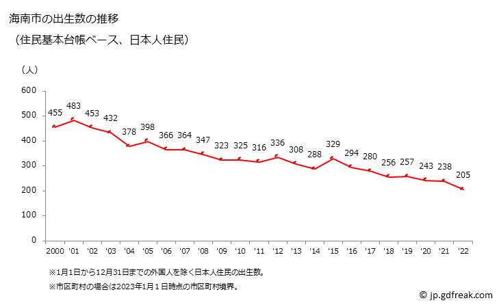 グラフ 海南市(ｶｲﾅﾝｼ 和歌山県)の人口と世帯 出生数推移（住民基本台帳ベース）