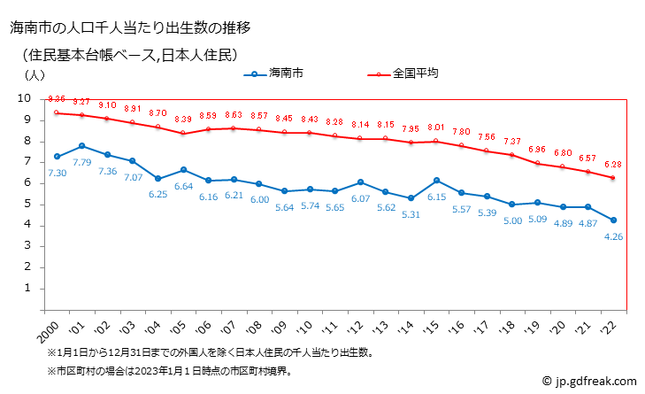 グラフ 海南市(ｶｲﾅﾝｼ 和歌山県)の人口と世帯 住民千人当たりの出生数（住民基本台帳ベース）