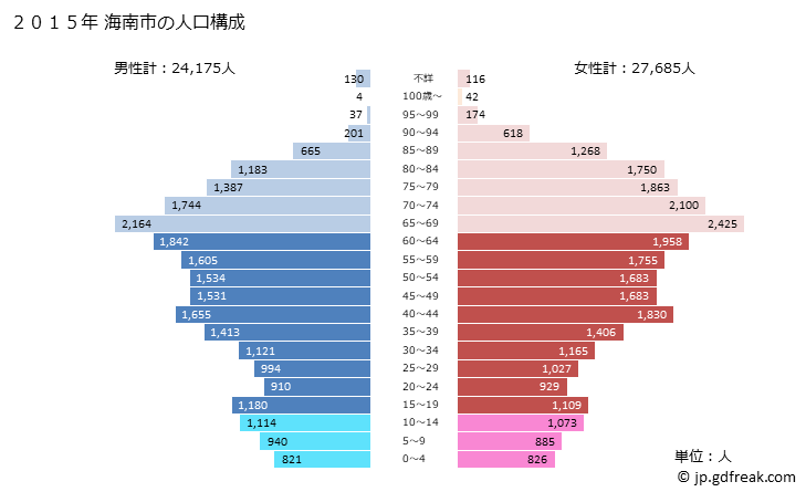 グラフ 海南市(ｶｲﾅﾝｼ 和歌山県)の人口と世帯 2015年の人口ピラミッド