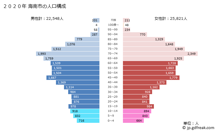 グラフ 海南市(ｶｲﾅﾝｼ 和歌山県)の人口と世帯 2020年の人口ピラミッド