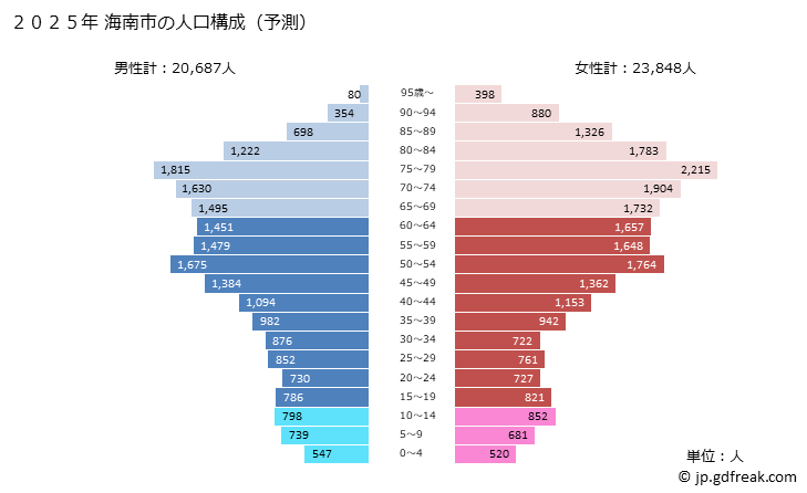 グラフ 海南市(ｶｲﾅﾝｼ 和歌山県)の人口と世帯 2025年の人口ピラミッド