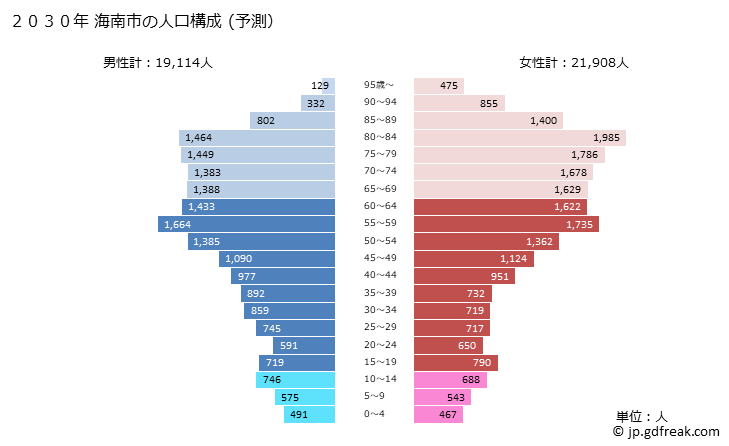 グラフ 海南市(ｶｲﾅﾝｼ 和歌山県)の人口と世帯 2030年の人口ピラミッド（予測）